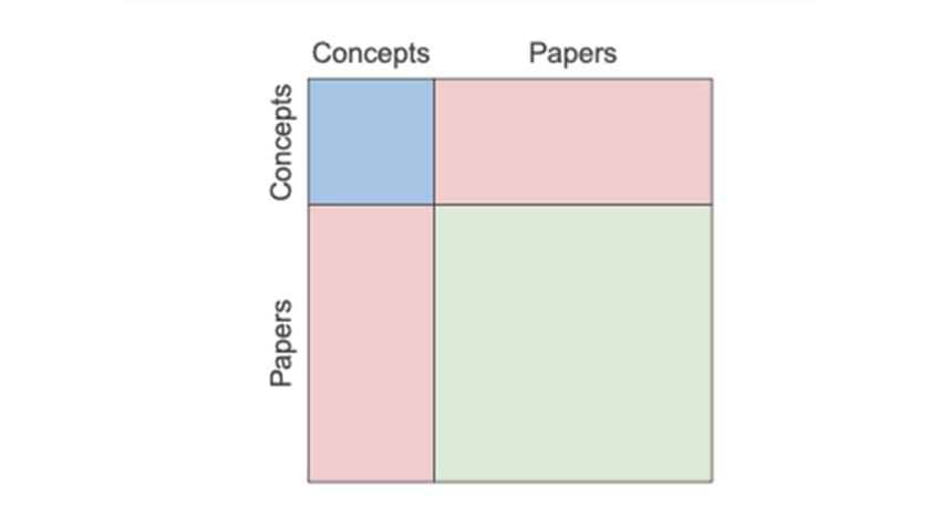 diagram of a square cut into 4 sections of varying size